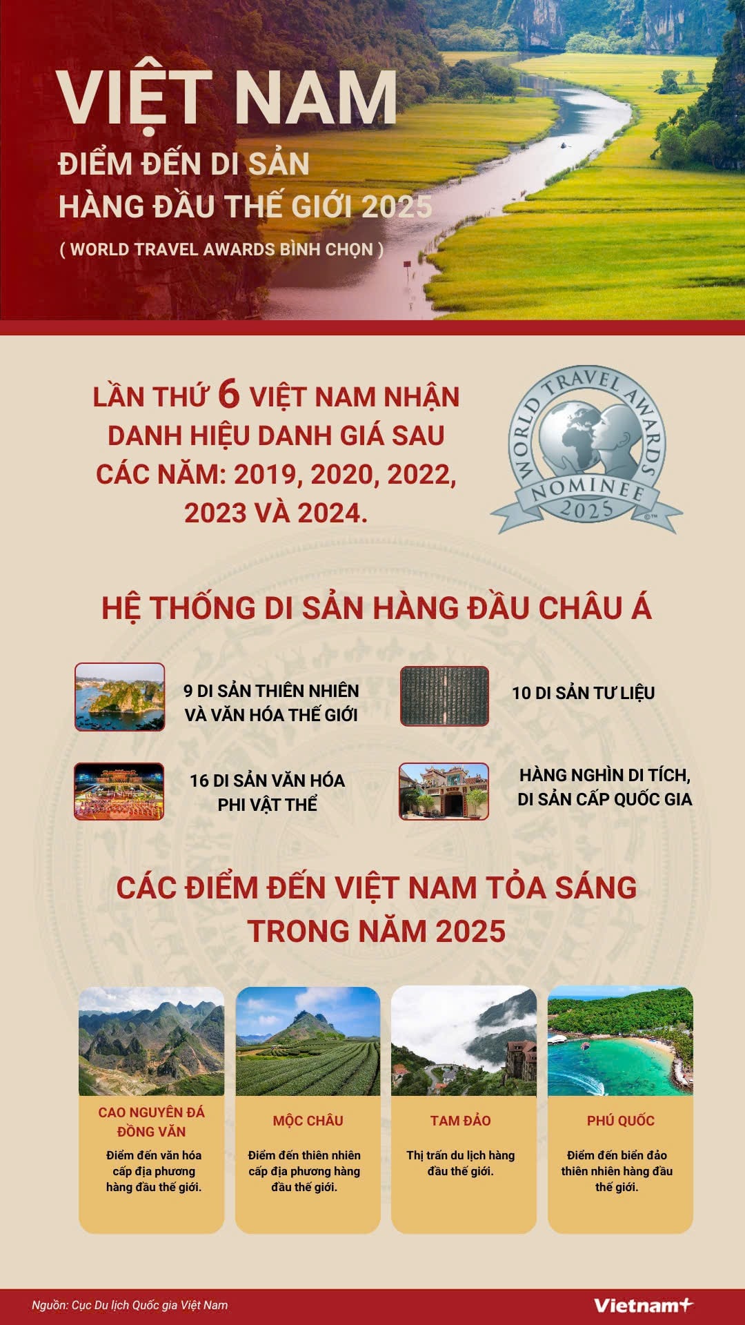 World Travel Awards 2025: Việt Nam tiếp tục được bình chọn là Điểm đến Di sản hàng đầu thế giới - Ảnh 1.