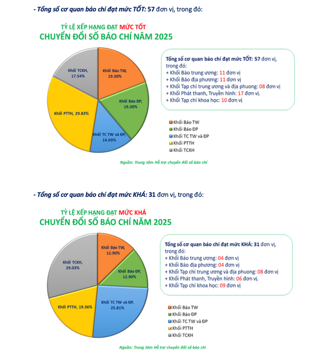 Công bố kết quả đánh giá mức độ trưởng thành Chuyển đổi số báo chí năm 2025 - Ảnh 2.