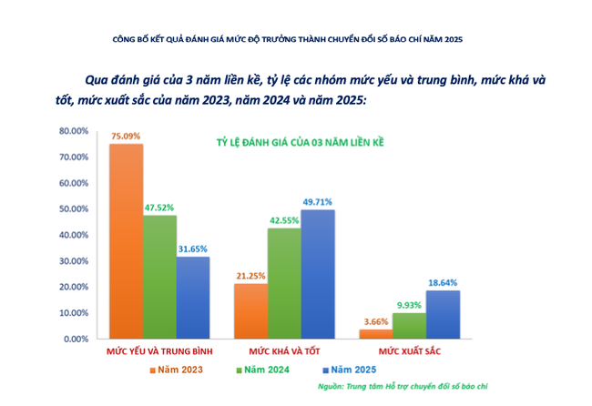 Công bố kết quả đánh giá mức độ trưởng thành Chuyển đổi số báo chí năm 2025 - Ảnh 4.